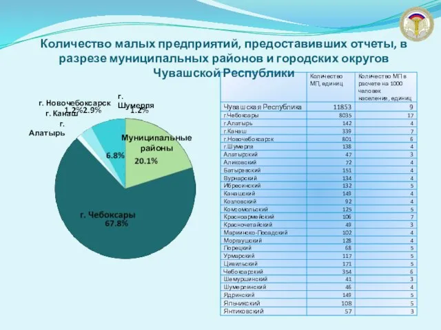 Количество малых предприятий, предоставивших отчеты, в разрезе муниципальных районов и городских округов