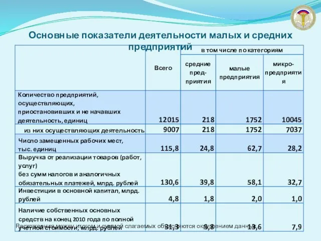 Основные показатели деятельности малых и средних предприятий Расхождения между итогом и суммой слагаемых объясняются округлением данных.