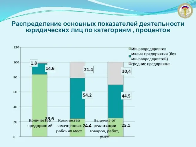 Распределение основных показателей деятельности юридических лиц по категориям , процентов