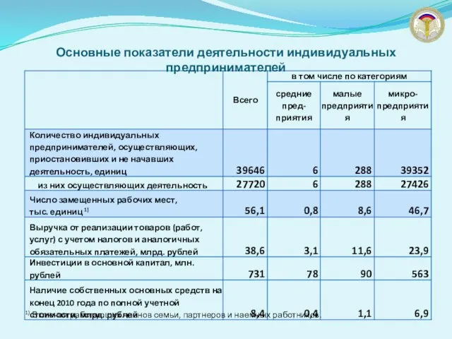 Основные показатели деятельности индивидуальных предпринимателей 1) Включая работающих членов семьи, партнеров и наемных работников.