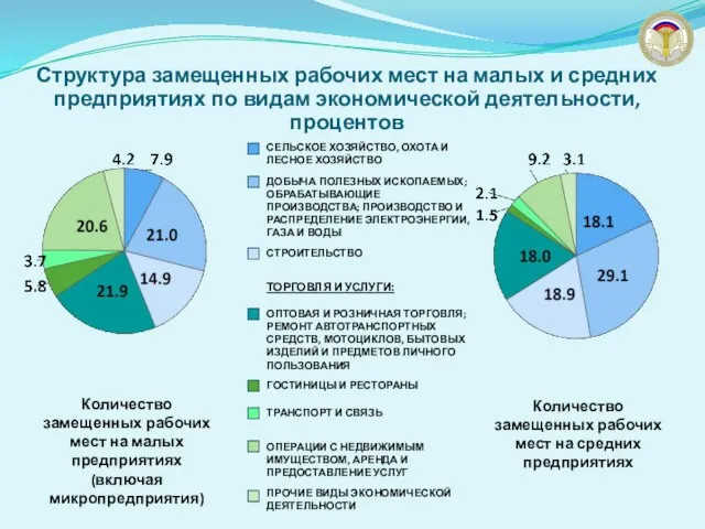 Количество замещенных рабочих мест на малых предприятиях (включая микропредприятия) Структура замещенных рабочих