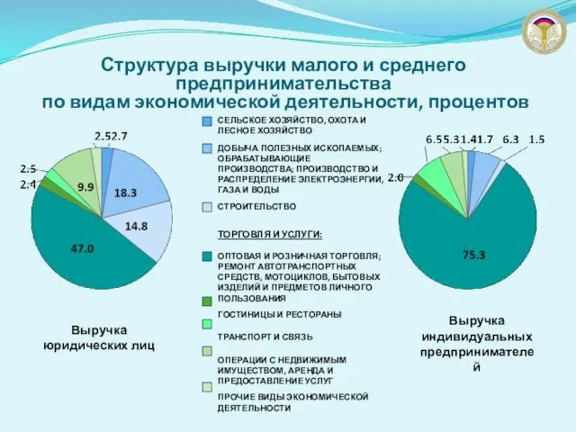 Структура выручки малого и среднего предпринимательства по видам экономической деятельности, процентов Выручка