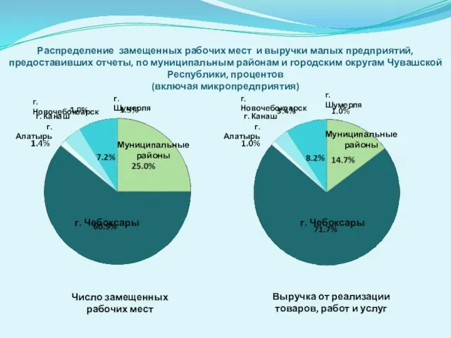 Распределение замещенных рабочих мест и выручки малых предприятий, предоставивших отчеты, по муниципальным