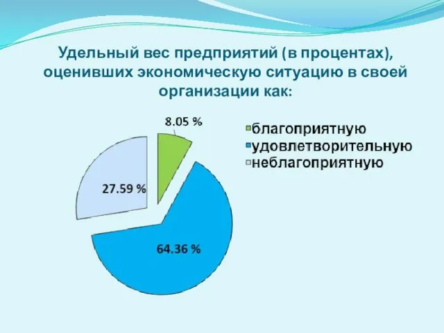 Удельный вес предприятий (в процентах), оценивших экономическую ситуацию в своей организации как: