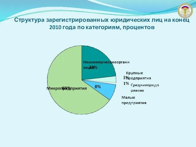 Структура зарегистрированных юридических лиц на конец 2010 года по категориям, процентов