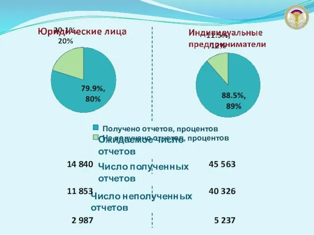 Получено отчетов, процентов Не получено отчетов, процентов Число полученных отчетов Число неполученных