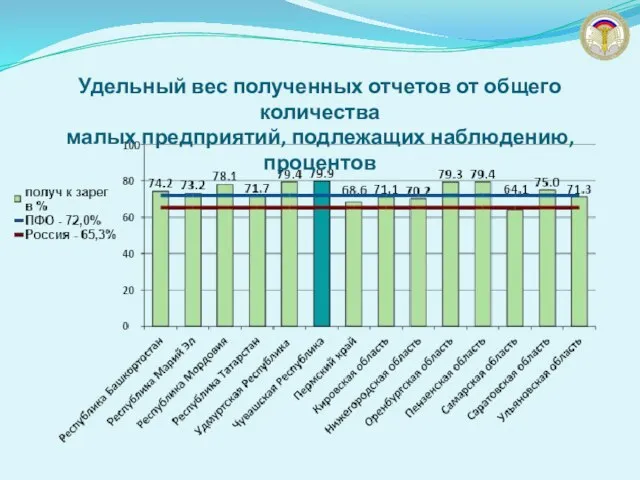 Удельный вес полученных отчетов от общего количества малых предприятий, подлежащих наблюдению, процентов