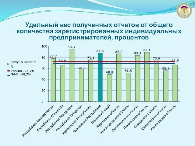 Удельный вес полученных отчетов от общего количества зарегистрированных индивидуальных предпринимателей, процентов