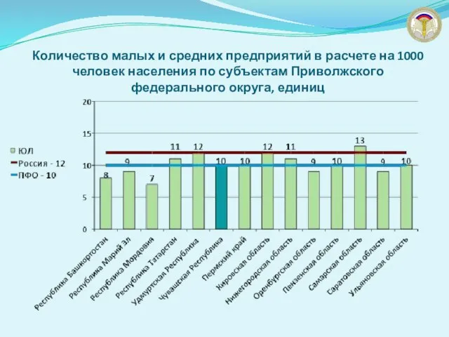 Количество малых и средних предприятий в расчете на 1000 человек населения по