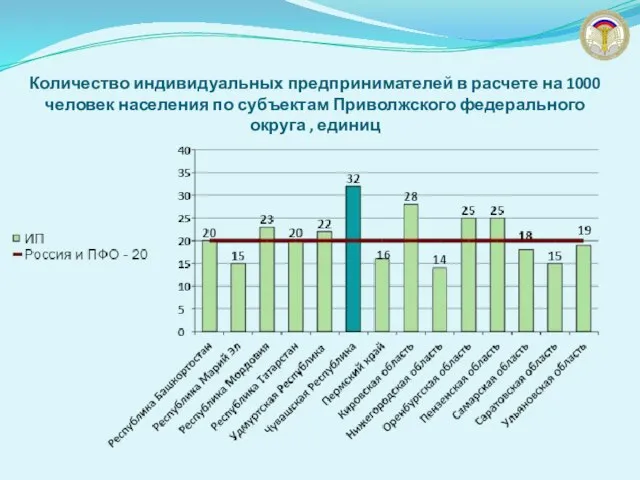 Количество индивидуальных предпринимателей в расчете на 1000 человек населения по субъектам Приволжского федерального округа , единиц