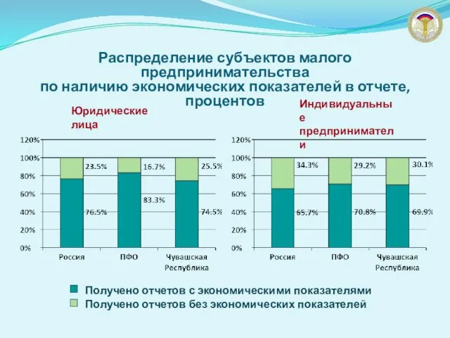 Получено отчетов с экономическими показателями Получено отчетов без экономических показателей Распределение субъектов