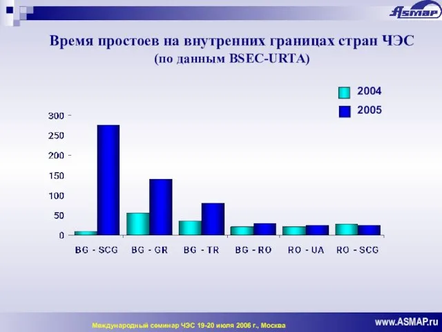 Время простоев на внутренних границах стран ЧЭС (по данным BSEC-URTA) www.ASMAP.ru Международный