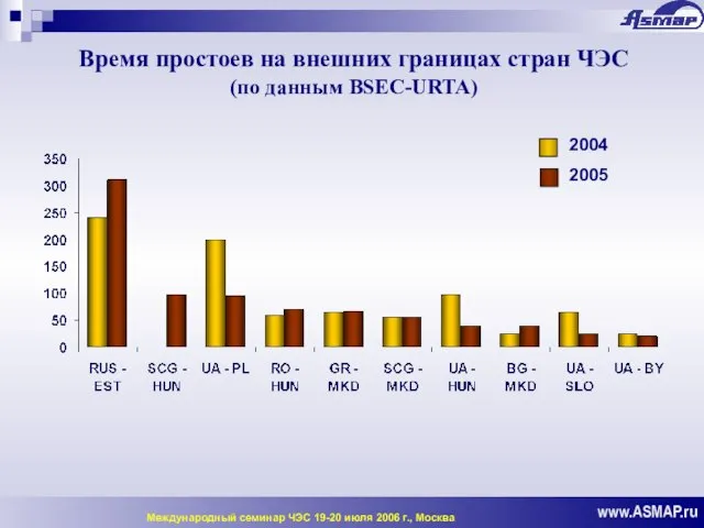 Время простоев на внешних границах стран ЧЭС (по данным BSEC-URTA) www.ASMAP.ru Международный
