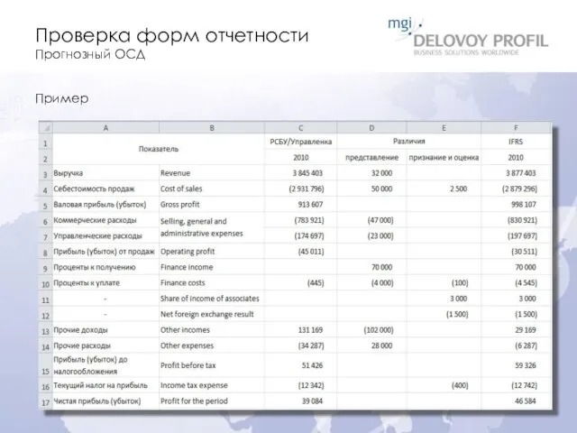 Проверка форм отчетности Прогнозный ОСД Пример