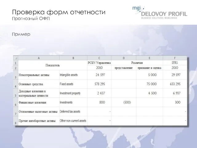 Проверка форм отчетности Прогнозный ОФП Пример