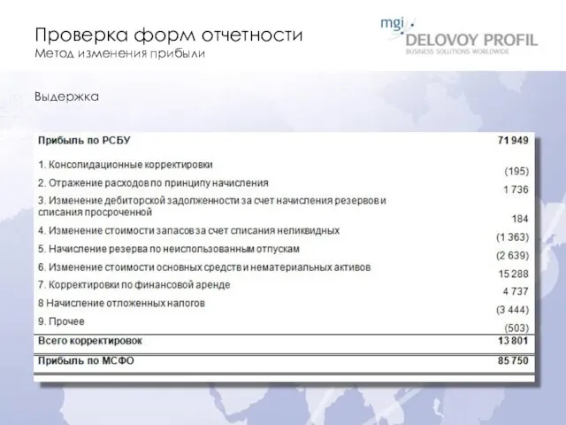 Проверка форм отчетности Метод изменения прибыли Выдержка