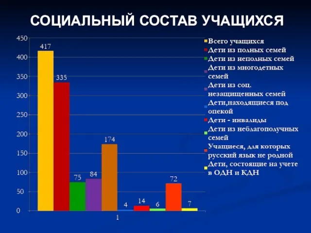 СОЦИАЛЬНЫЙ СОСТАВ УЧАЩИХСЯ