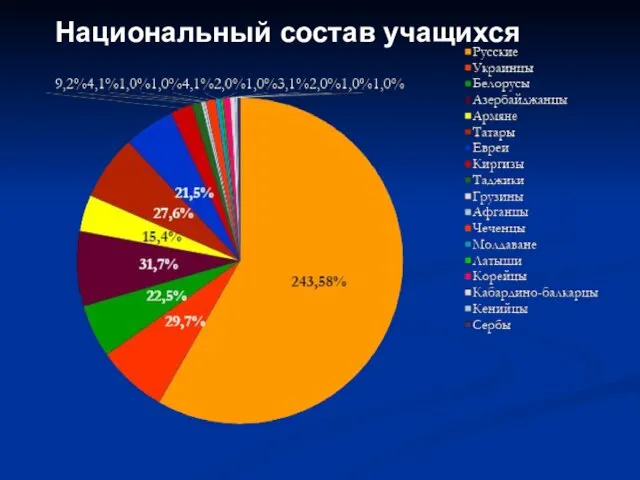 Национальный состав учащихся