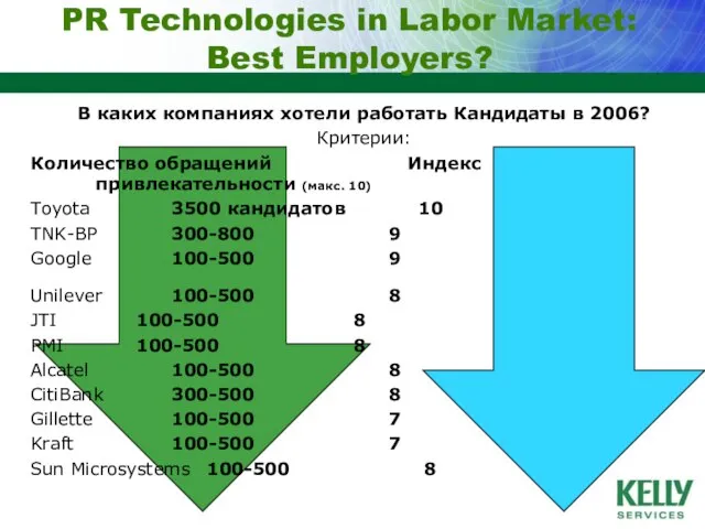 PR Technologies in Labor Market: Best Employers? В каких компаниях хотели работать