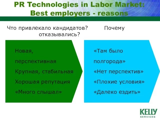 PR Technologies in Labor Market: Best employers - reasons Что привлекало кандидатов?