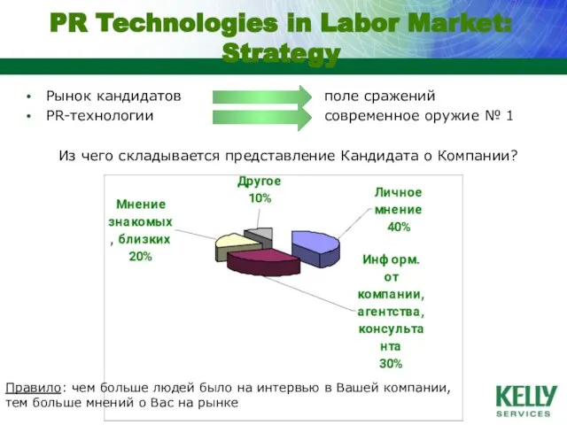 PR Technologies in Labor Market: Strategy Рынок кандидатов PR-технологии Из чего складывается