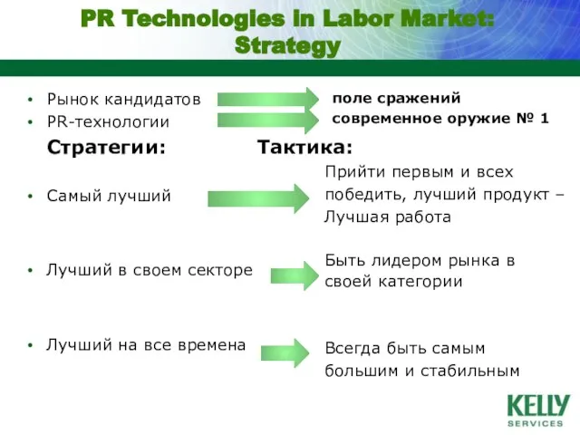 PR Technologies in Labor Market: Strategy Рынок кандидатов PR-технологии Стратегии: Тактика: Самый