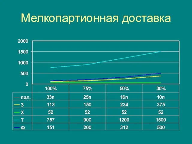 Мелкопартионная доставка