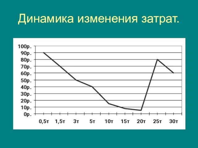 Динамика изменения затрат.