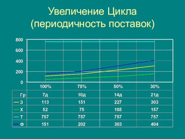 Увеличение Цикла (периодичность поставок)