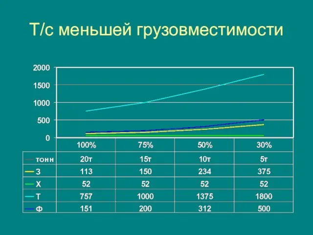 Т/с меньшей грузовместимости