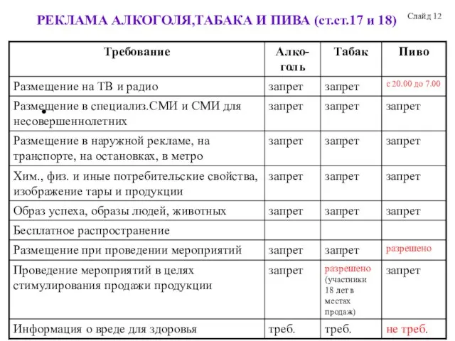 РЕКЛАМА АЛКОГОЛЯ,ТАБАКА И ПИВА (ст.ст.17 и 18) Слайд 12