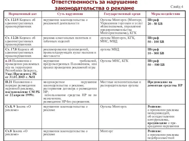 Ответственность за нарушение законодательства о рекламе Слайд 4