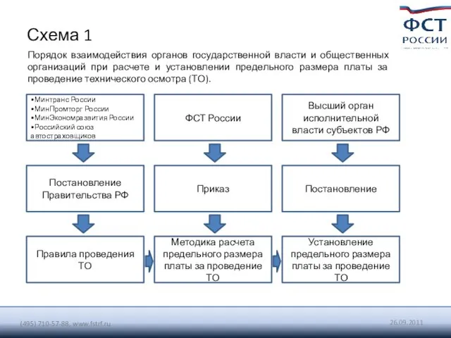 Схема 1 Порядок взаимодействия органов государственной власти и общественных организаций при расчете