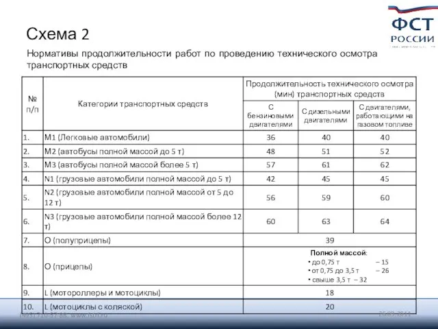 Схема 2 Нормативы продолжительности работ по проведению технического осмотра транспортных средств (495) 710-57-88, www.fstrf.ru 26.09.2011