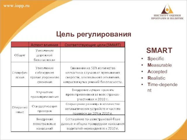 SMART Specific Measurable Accepted Realistic Time-dependent Цель регулирования