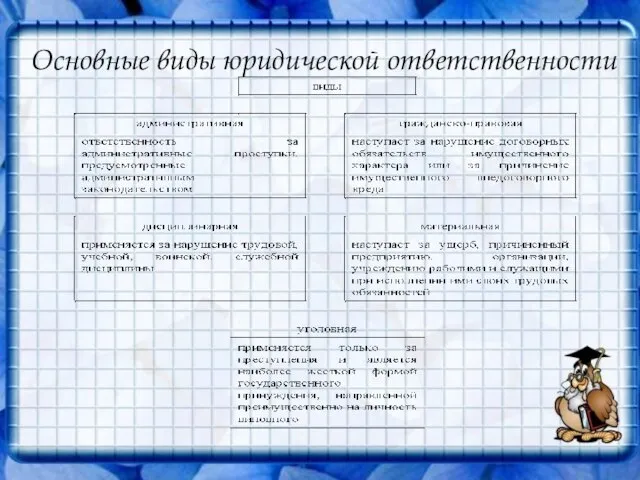 Основные виды юридической ответственности