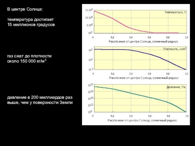 В центре Солнца: температура достигает 15 миллионов градусов газ сжат до плотности