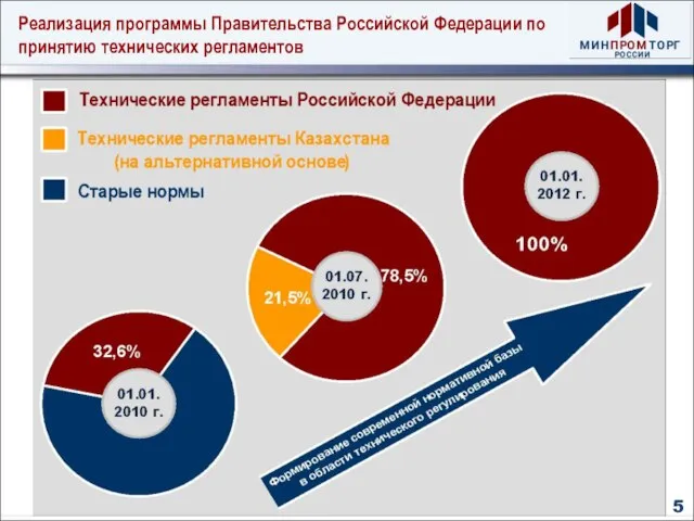 Реализация программы Правительства Российской Федерации по принятию технических регламентов 5