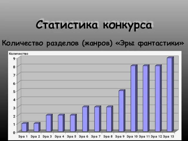 Статистика конкурса Количество разделов (жанров) «Эры фантастики»