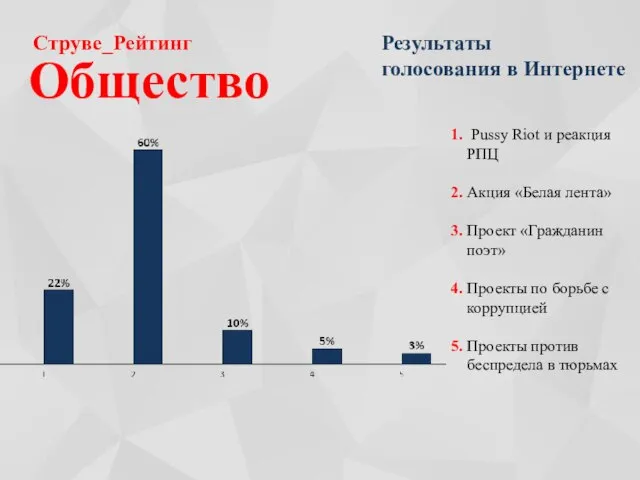 Струве_Рейтинг Общество 1. Pussy Riot и реакция РПЦ 2. Акция «Белая лента»