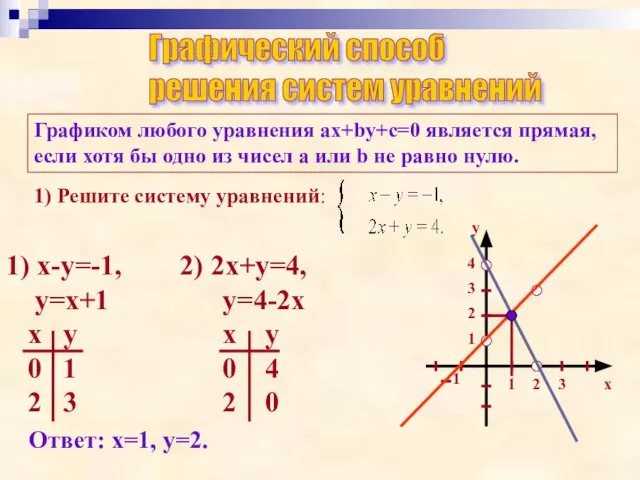 Графический способ решения систем уравнений Графиком любого уравнения ах+bу+с=0 является прямая, если