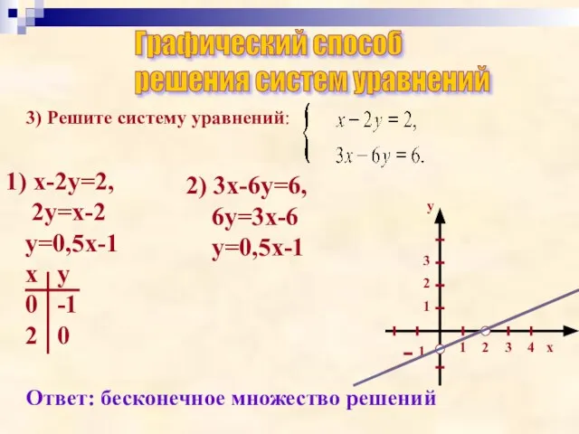 Графический способ решения систем уравнений 3) Решите систему уравнений: 1) х-2у=2, 2у=х-2