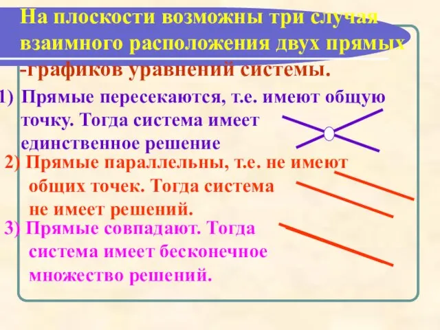 На плоскости возможны три случая взаимного расположения двух прямых -графиков уравнений системы.