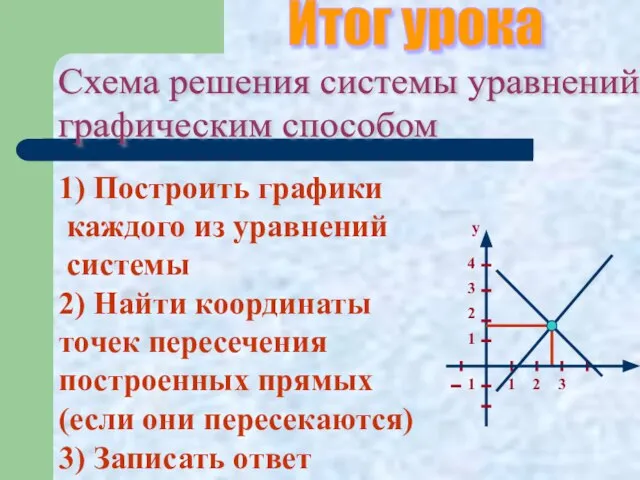 Итог урока Схема решения системы уравнений графическим способом 1) Построить графики каждого