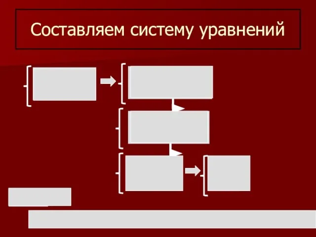 Составляем систему уравнений х+у=6 2х+3у=14 х=6-у 2(6-у)+3у=14 х=6-у 12-2у+3у=14 х=6-у у=14-12 х=4