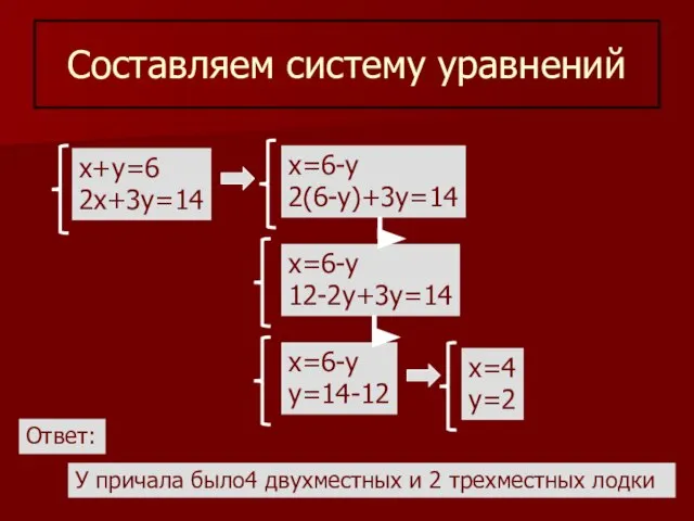 Составляем систему уравнений х+у=6 2х+3у=14 х=6-у 2(6-у)+3у=14 х=6-у 12-2у+3у=14 х=6-у у=14-12 х=4