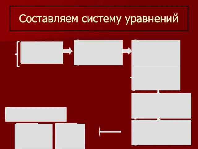 Составляем систему уравнений 2(х+у)=40 ху=96 х=20-у 20у-у =96 х=8 у=12 х+у=20 ху=96