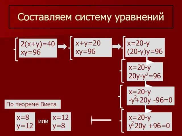 Составляем систему уравнений 2(х+у)=40 ху=96 х=20-у 20у-у =96 х=8 у=12 х+у=20 ху=96