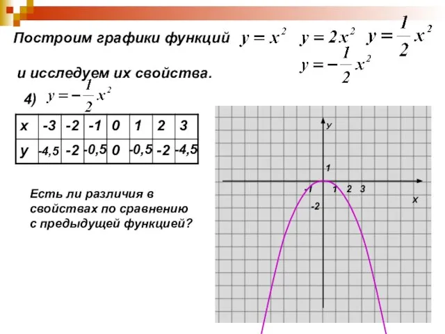 Построим графики функций и исследуем их свойства. 4) -4,5 -2 -0,5 0