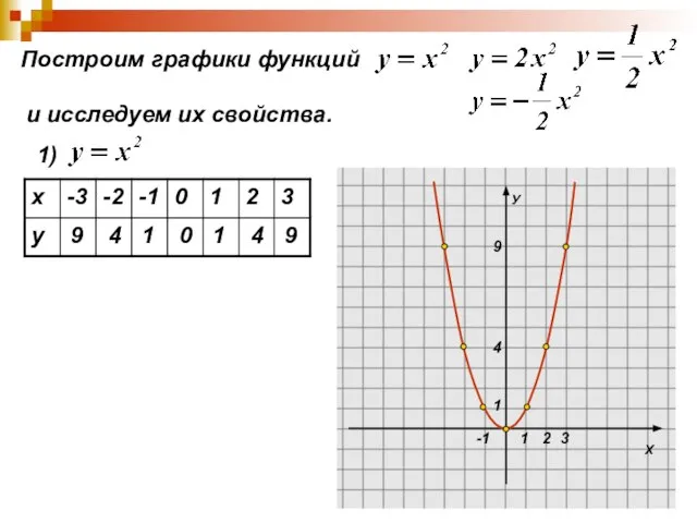 Построим графики функций и исследуем их свойства. 1) 9 4 1 0 1 4 9